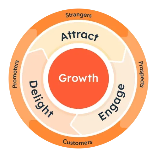 Attract, engage, delight flywheel graphic, with growth at the center and around the outside: strangers, prospects, customers, promoters.