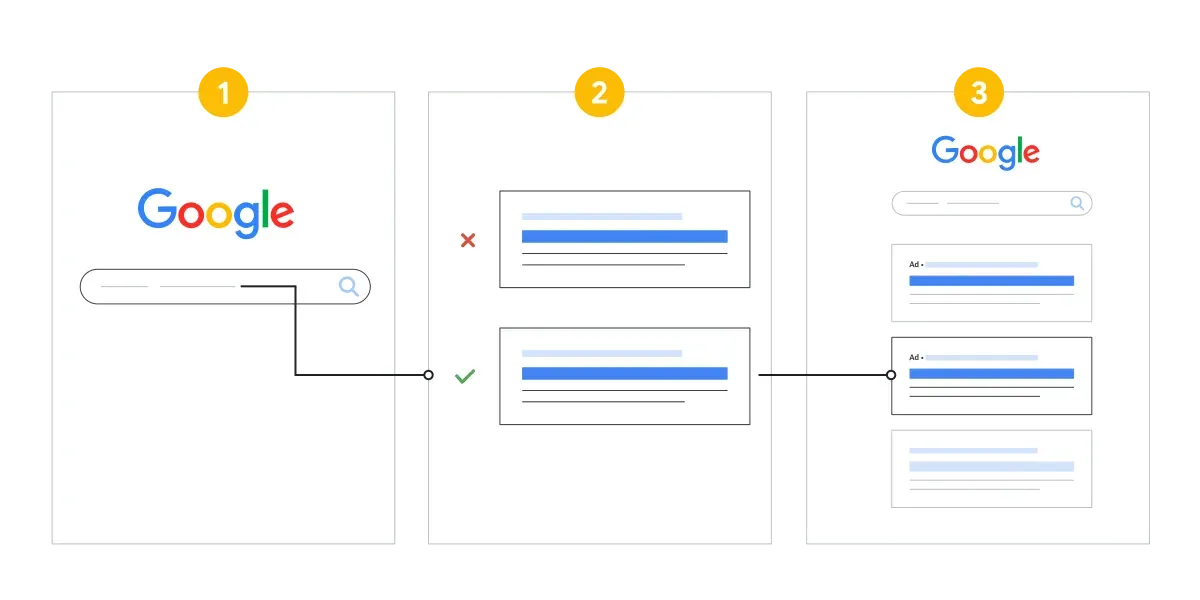 Steps in an Google ads auction