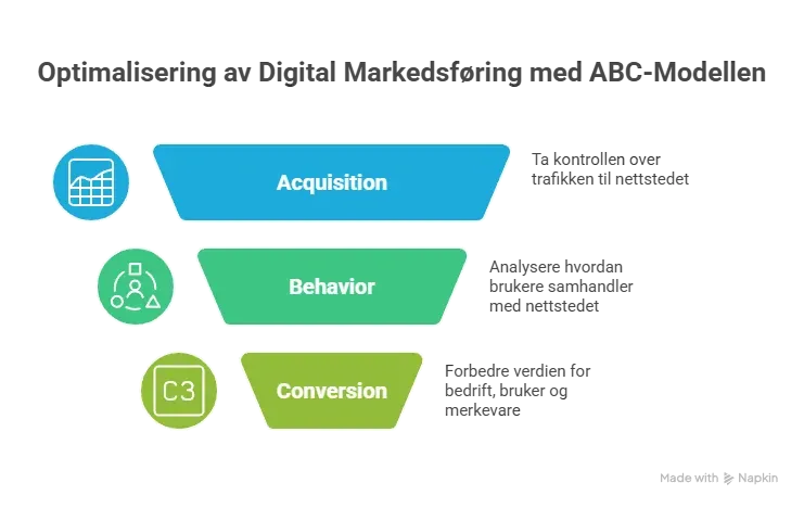 ABC modellen - for digital markedsføring og optimalisering