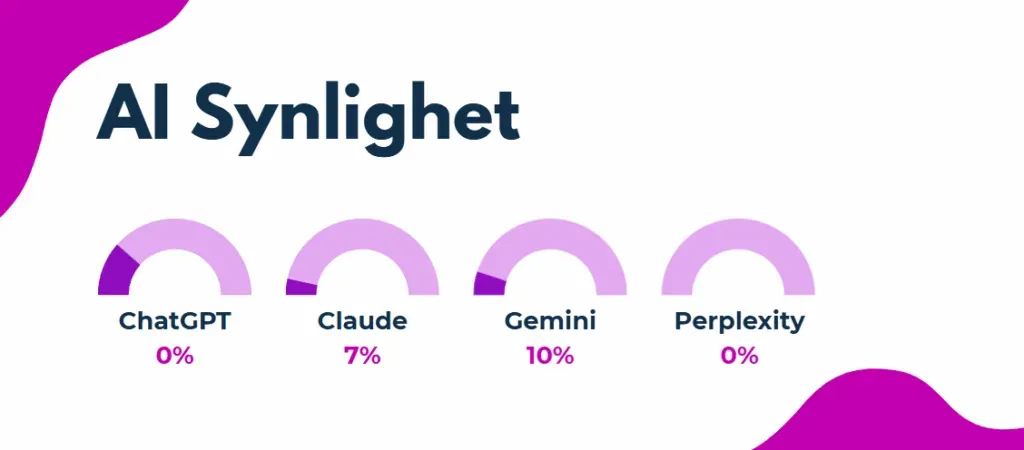 Dashbord som viser AI-synlighet fordelt på fire modeller: ChatGPT 0 %, Claude 7 %, Gemini 10 %, Perplexity 0 %