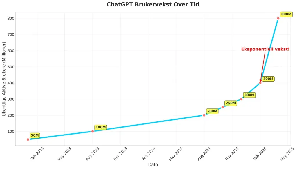 Linjegraf som viser ChatGPTs ukentlige aktive brukere fra 50 millioner i februar 2023 til 800 millioner i april 2025, med eksponentiell vekst fra begynnelsen av 2025