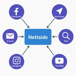 Nettstedet som hub blant alle kanaler