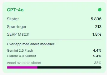 Datakort for GPT-4o: 5 836 sitater, 213 spørringer, 1,8 % SERP-match, 32 % andel av totale sitater