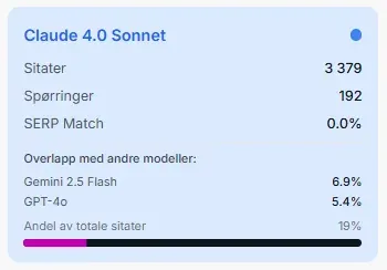 Datakort for Claude 4.0 Sonnet: 3 379 sitater, 192 spørringer, 0,0 % SERP-match, 19 % andel av totale sitater