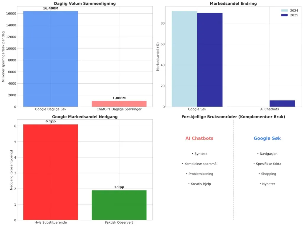 Fire diagrammer som oppsummerer komplementær bruk: dagligvolum Google vs. ChatGPT, markedsandelsendring 2024-2025, forskjellen mellom antatt og faktisk observert nedgang i Googles markedsandel, og ulike bruksområder for AI-chatbots versus Google Søk
