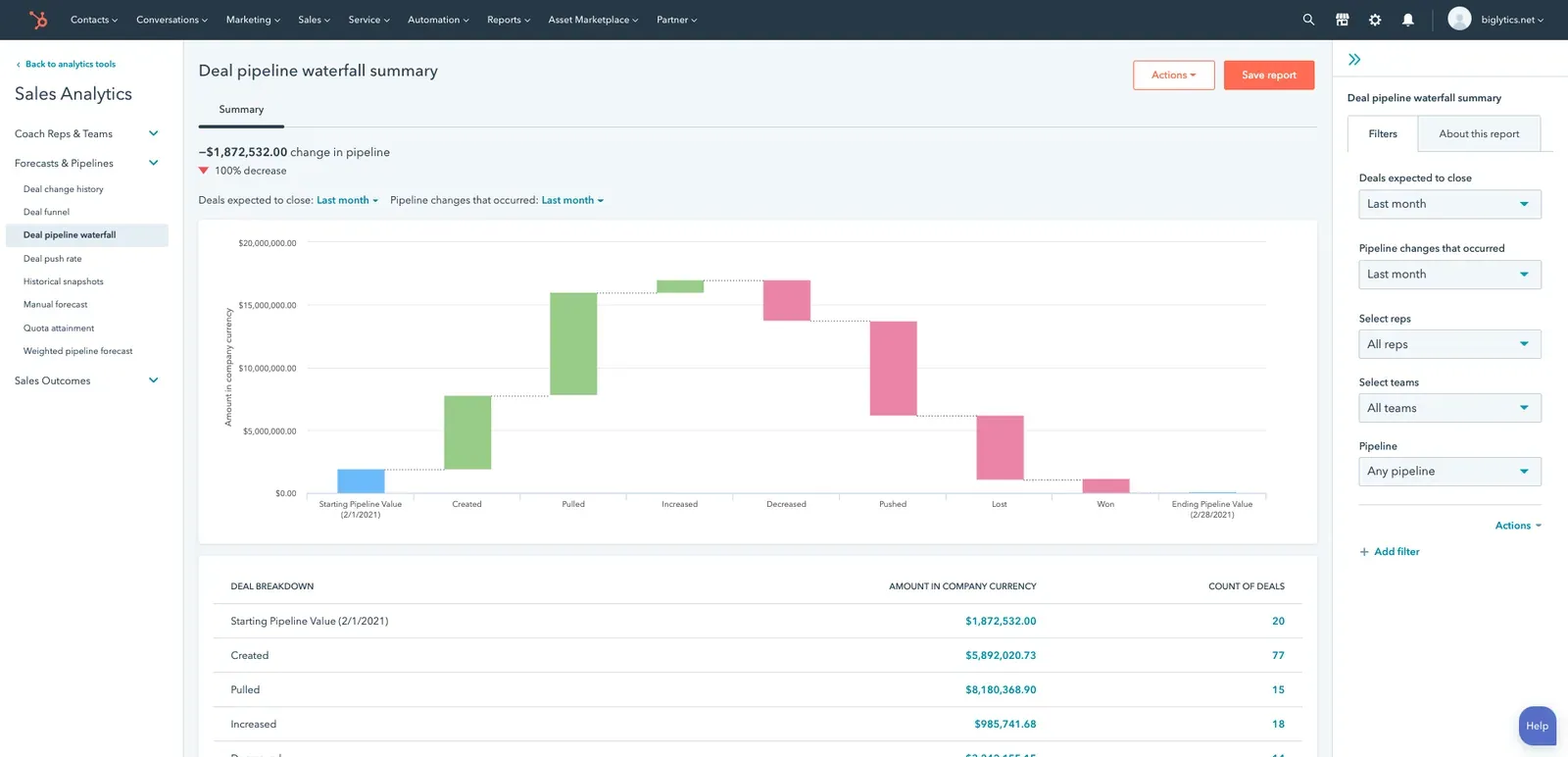Sales Reports & Performance Management | HubSpot