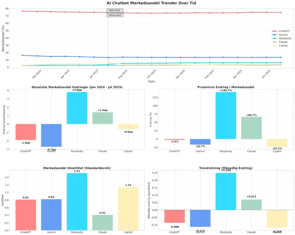 Fem diagrammer som viser markedsandelstrender for ChatGPT, Gemini, Perplexity, Claude og Copilot fra januar 2024 til juli 2025: absolutte og prosentvise endringer, volatilitet og trendretning, med Perplexity som sterkest voksende