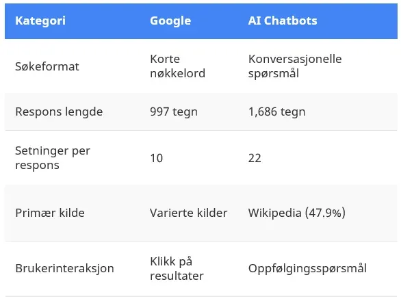 Tabell som sammenligner Google og AI-chatbots på søkeformat, responslengde, setninger per respons, primærkilde og brukerinteraksjon