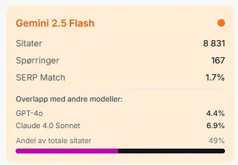 Datakort for Gemini 2.5 Flash med antall sitater, spørringer og SERP-match fra AI SEO-monitoren