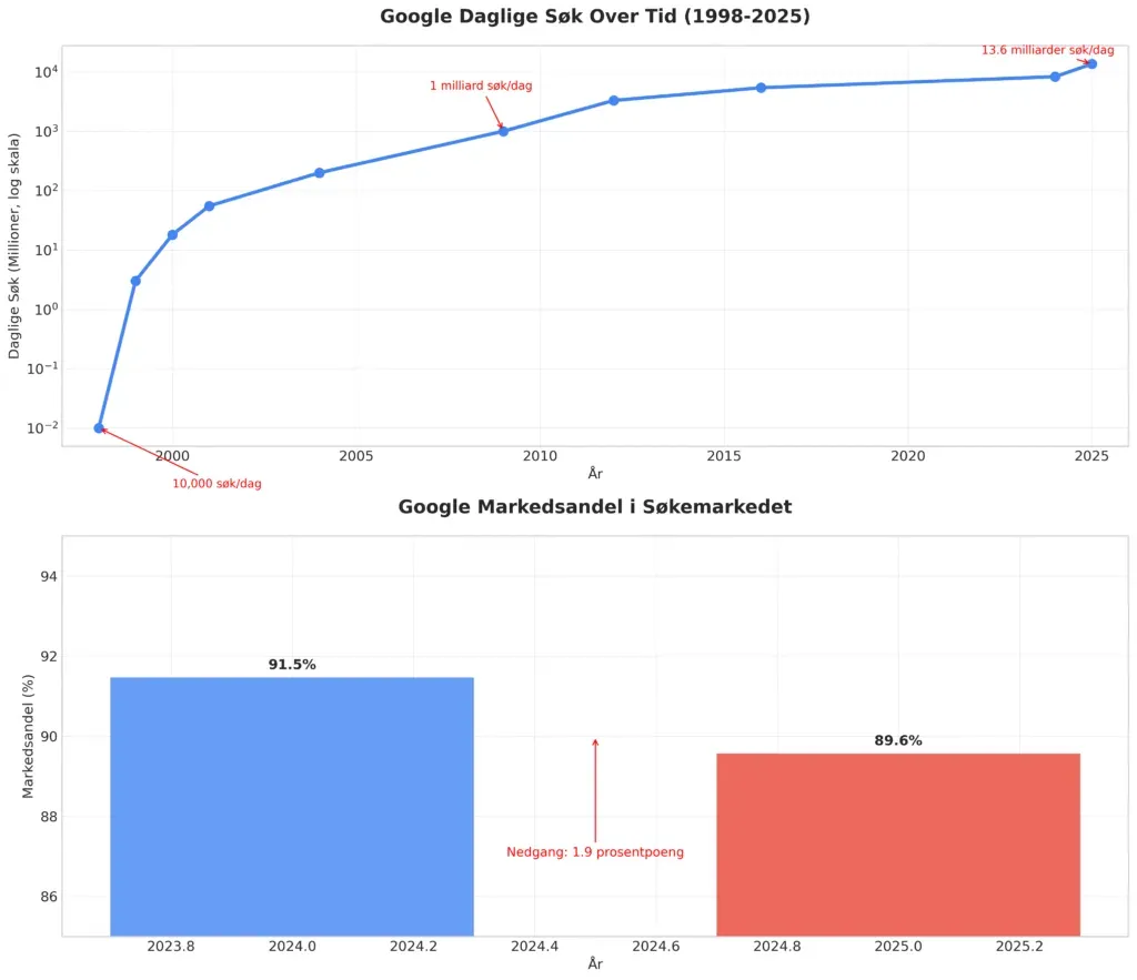 To grafer: Googles daglige søk på logaritmisk skala fra 1998 til 2025 (10 000 til 13,6 milliarder), og Googles markedsandel i søkemarkedet som faller fra 91,5 % til 89,6 % mellom 2024 og 2025