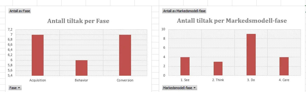 Grafer på tiltaksregistrering i ABC modellen