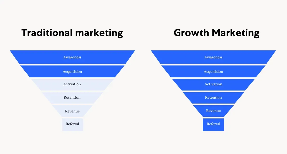 The complete guide to building a growth marketing plan - Ortto