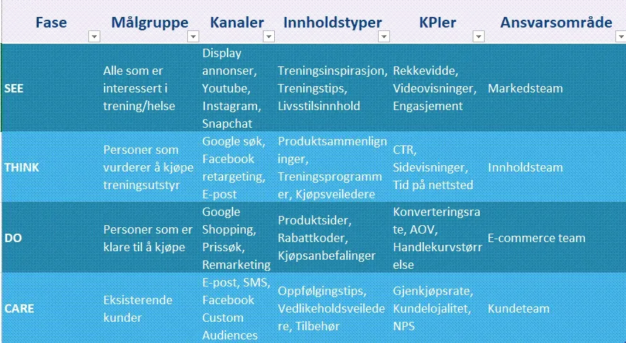 Excel-tabell som viser SEE-THINK-DO-CARE-kundereisen fordelt på målgruppe, kanaler, innholdstyper, KPI-er og ansvarsområde for hver fase