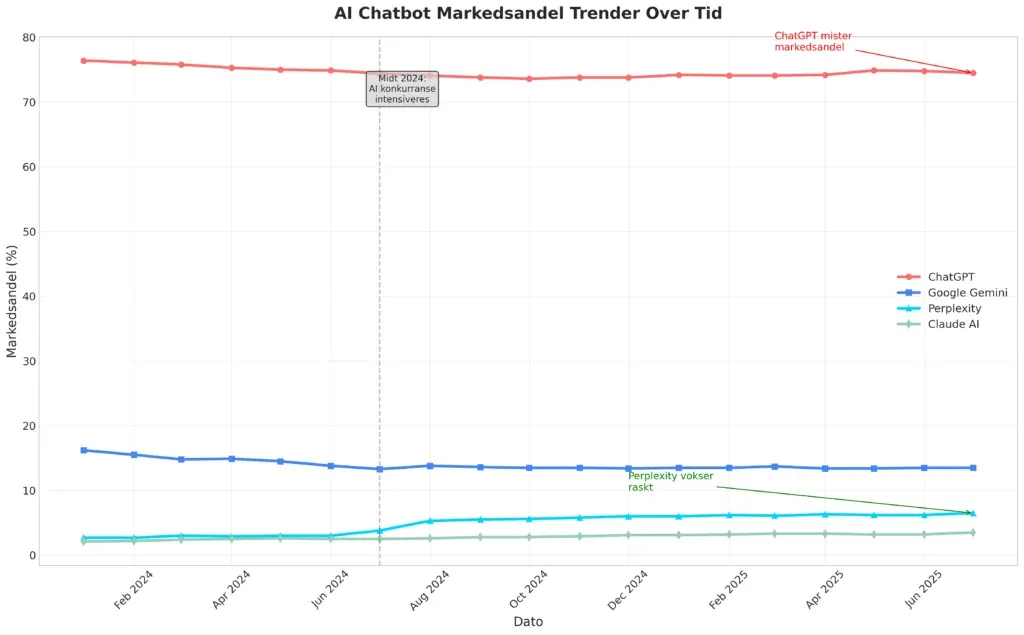 Linjegraf som viser markedsandelstrender for ChatGPT, Google Gemini, Perplexity og Claude AI fra januar 2024 til juli 2025, med ChatGPT fallende og Perplexity raskt voksende