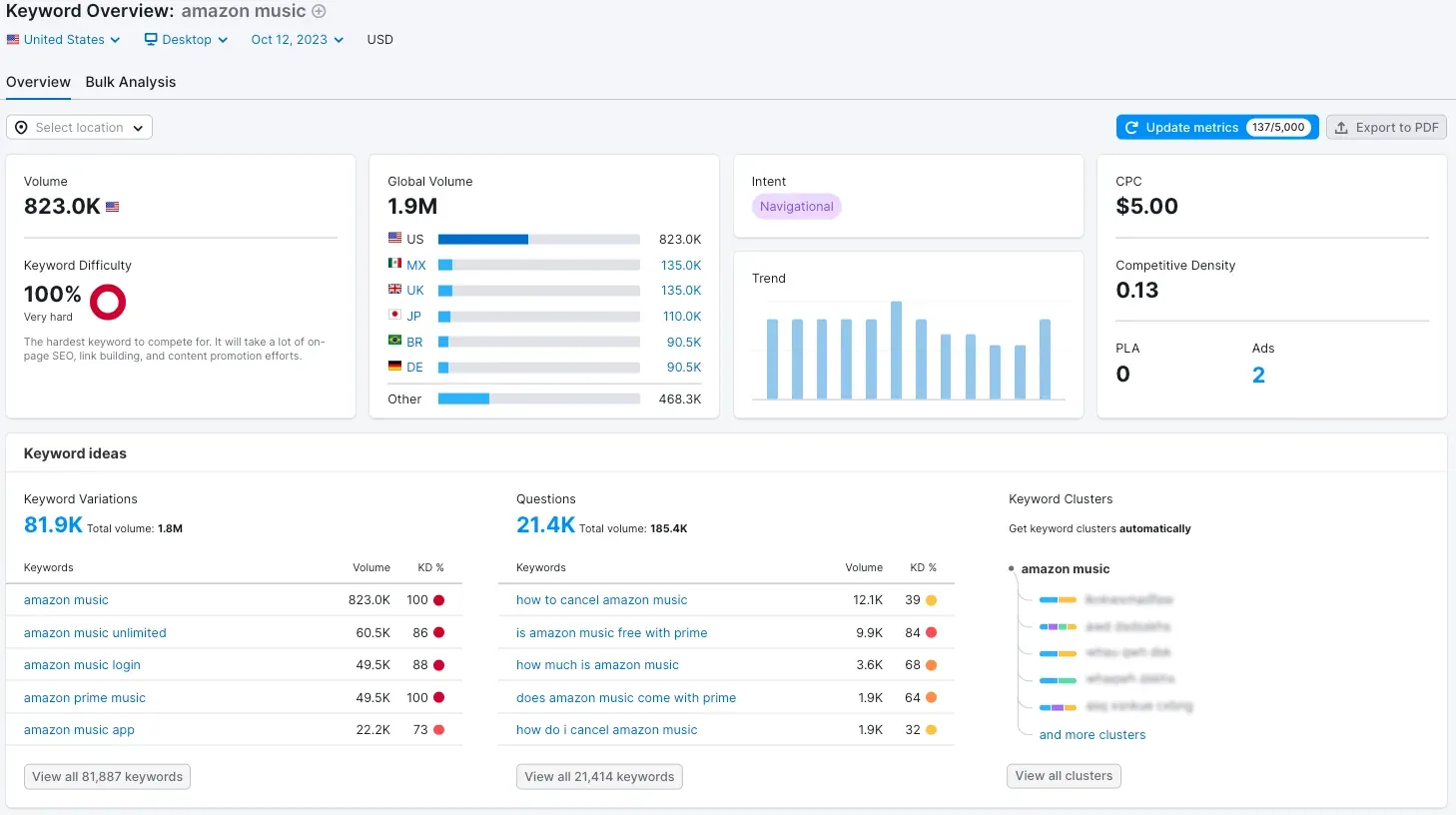 How to Use Semrush for Keyword Research