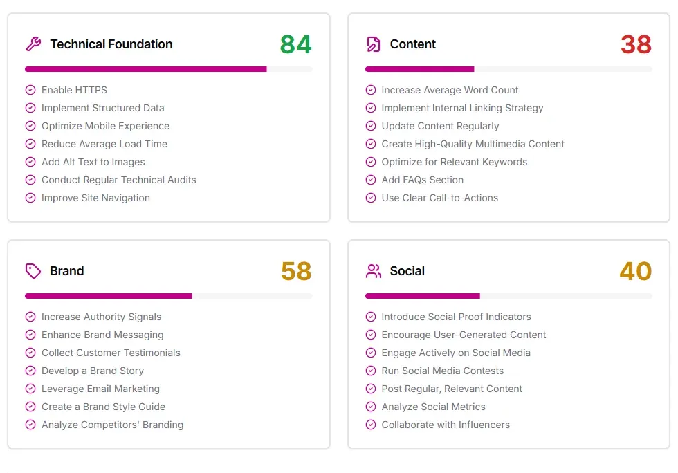 Fire tiltakskort med score for Technical Foundation (84), Content (38), Brand (58) og Social (40), hver med en liste av konkrete anbefalinger