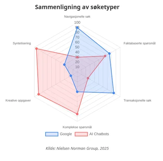 Radardiagram som sammenligner Google og AI-chatbots på seks søketyper: navigasjonelle søk, faktabaserte spørsmål, transaksjonelle søk, komplekse spørsmål, kreative oppgaver og syntetisering