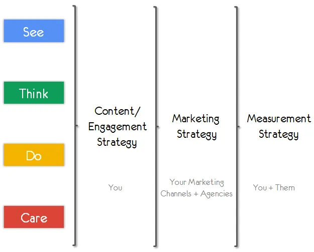 see-think-do-care-content-marketing-measurement