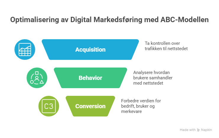 ABC modellen - for digital markedsføring og optimalisering
