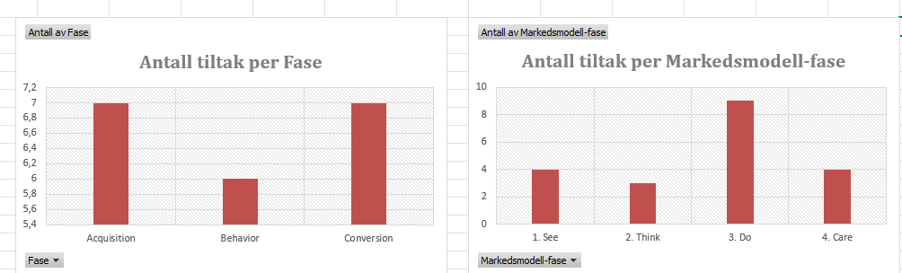 Grafer på tiltaksregistrering i ABC modellen